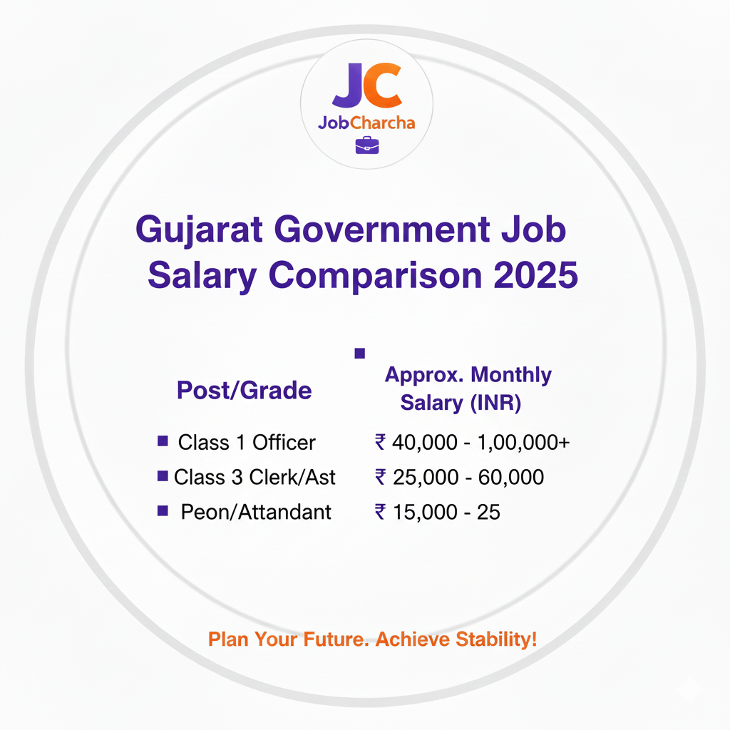 Gujarat Government Job Salary Comparison 2026- Complete Pay Scale Guide