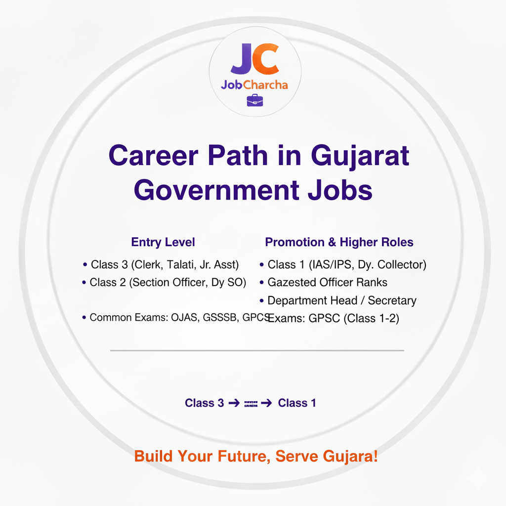Career Path in Gujarat Government Jobs - Complete Roadmap 2026
